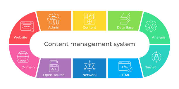 نمودار مفهوم سیستم مدیریت محتوا (CMS) برای طراحی سایت