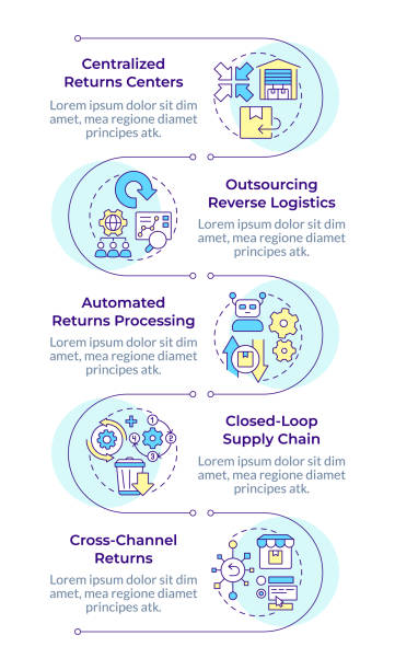 اینفوگرافیک استراتژیهای لجستیک معکوس، نمادی از مدیریت پیچیده زنجیره تامین که نیازمند پشتیبانی سایت B2B و امنیت سایبری صنعتی است.
